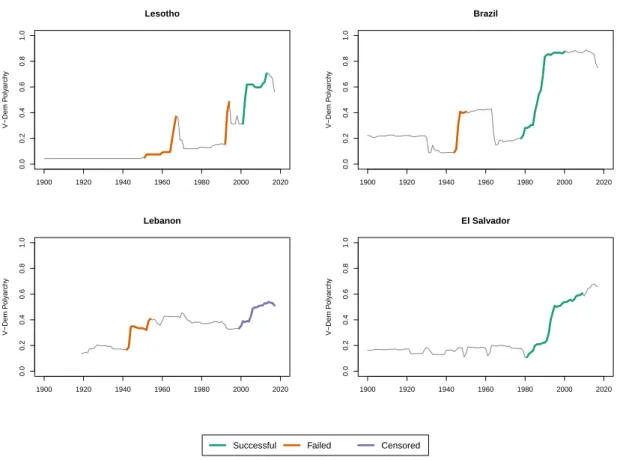 Figure 2: Typical patterns in democratization episodes