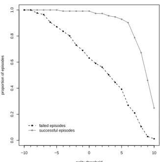 Figure 4: Proportion of episodes that met or exceeded different Polity values