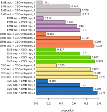 Figure 9: Proportion of pairwise precedence in successful episodes
