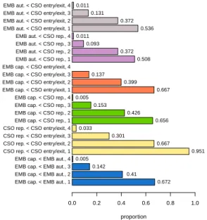 Figure 10: Proportion of pairwise precedence in failed episodes