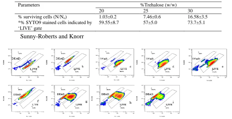 Table 1: The impact of trehalose concentration during drying of L. rhamnosus GG  under vacuum on the % surviving cells (N/No) on MRS agar  and % viable cells encountered in ‘LIVE’ gates