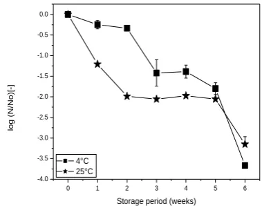 Fig 3: Viability loss of dried Lactobacillus rhamnosus GG expressed as the logarithmic values of relative survival fraction (log N/No) as described in Materials and Methods during storage at 4°C and 25°C