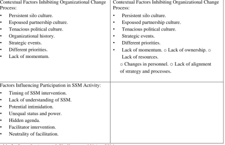 Table 2. Contributions and Challenges of Using SSM   
