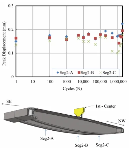 Figure 11. Lateral displacement of segment 2—rolling fa-tigue test at center point.  