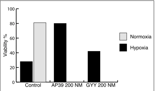 Fig. 2. MP-05.08. Cell Apoptosis After Hypoxia re-Oxygenation Compared to Normoxia 