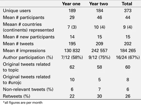 Table 1. UP-05.01. Summary statistice comparing first and second year*