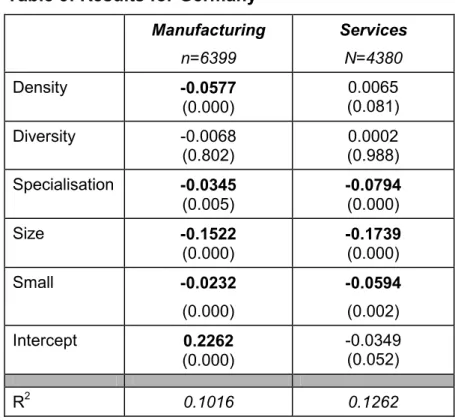 Table 2: Correlations of the explanatory variables 