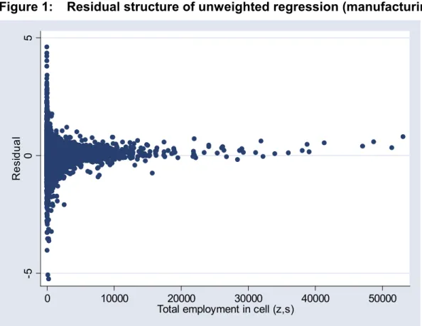 Figure 1:  Residual structure of unweighted regression (manufacturing) 