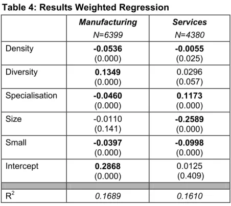 Table 4: Results Weighted Regression  Manufacturing  N=6399  Services N=4380  Density  -0.0536  (0.000)  -0.0055 (0.025)  Diversity  0.1349  (0.000)  0.0296  (0.057)  Specialisation  -0.0460  (0.000)  0.1173  (0.000)  Size -0.0110  (0.141)  -0.2589  (0.000