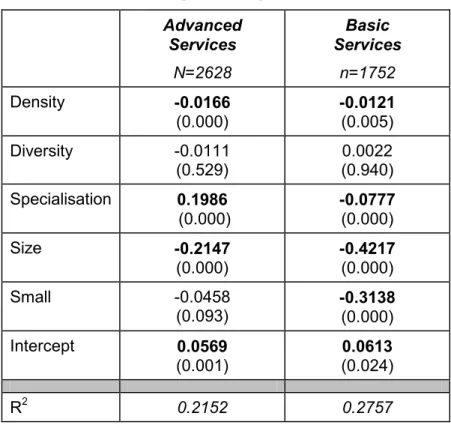 Table 5: Results Weighted Regression  Advanced  Services  N=2628  Basic  Services n=1752  Density  -0.0166  (0.000)  -0.0121 (0.005)  Diversity -0.0111  (0.529)  0.0022  (0.940)  Specialisation  0.1986   (0.000)  -0.0777 (0.000)  Size  -0.2147  (0.000)  -0
