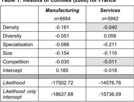 Table 1: Results of Combes (2000) for France  Manufacturing  n=6664  Services n=5842  Density -0.161 -0.040  Diversity -0.051  0.058  Specialisation -0.088  -0.211  Size -0.154  -0.110  Competition -0.030  -0.011  Intercept 0.185  -0.018  Likelihood  -1750