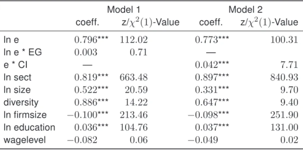 Table 4: Long run effects of dynamic panel data system estimation