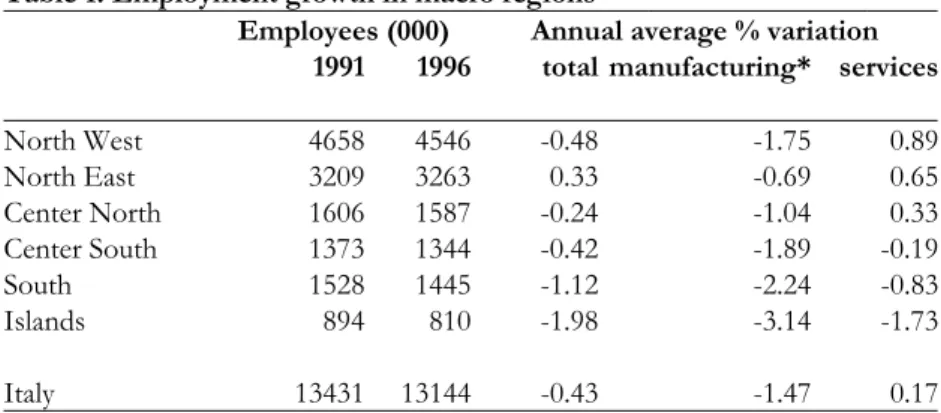 Table 1. Employment growth in macro regions 