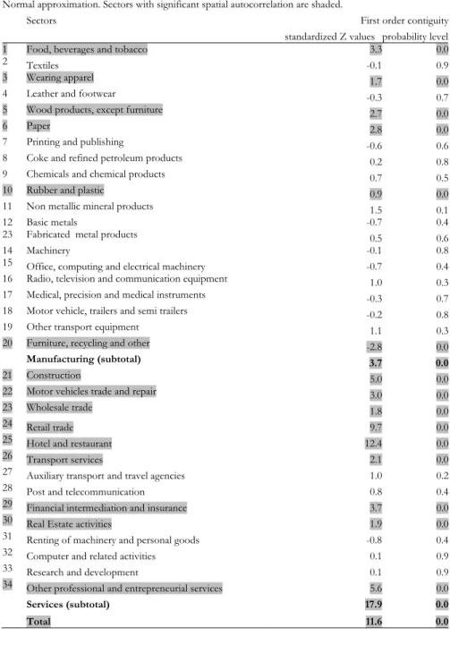 Table 4. Moran test on spatial autocorrelation of employment growth among LLS  Normal approximation