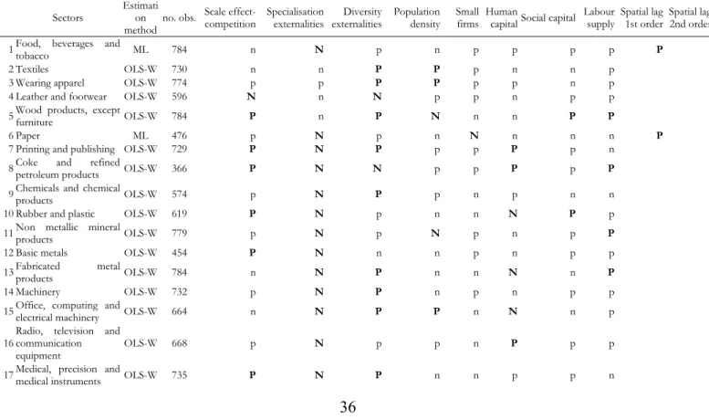 Table 6. Summary of OLS 