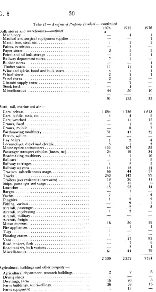 Table II- Analysis of Properly Involved- continued : d . 1974 