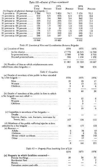 Table III-Control of Fires-continued 