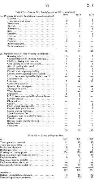 Table VI- Property Fires lt~ualuinl! Lon of Life 