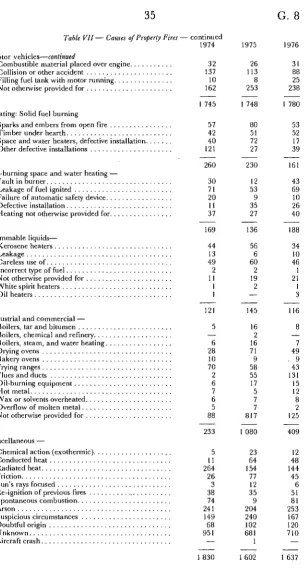 Table VII- Causes of Properly Fires- continued 1974 