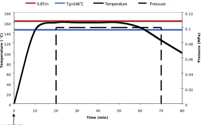 Figure 3. Processing cycle for diffusion bonding of polycarbonate laminate. Operating temperature on the left vertical axis in Celsius, applied pressure on the right vertical axis in MPa