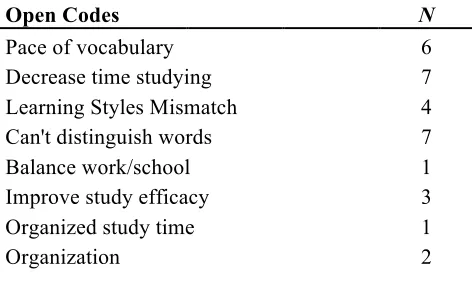 Table 1. Open coding codes and frequencies 