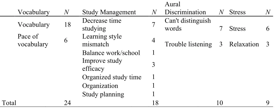 Table 2. Axial Codes and Corresponding Open Codes 