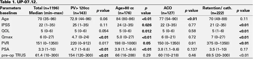 Table 2. UP-07.11. Complications post-procedure