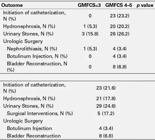 Table 1. MP-07.04. Long-term Outcomes in Adult CP Patients