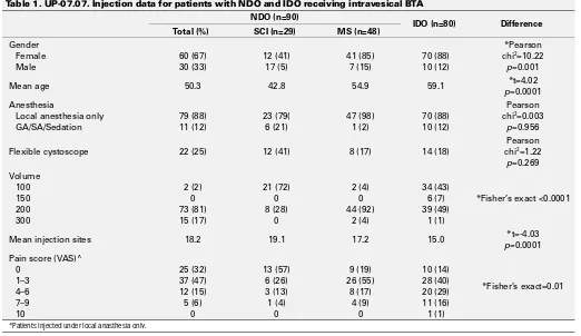 Table 1. UP-07.07. Injection data for patients with NDO and IDO receiving intravesical BTA 