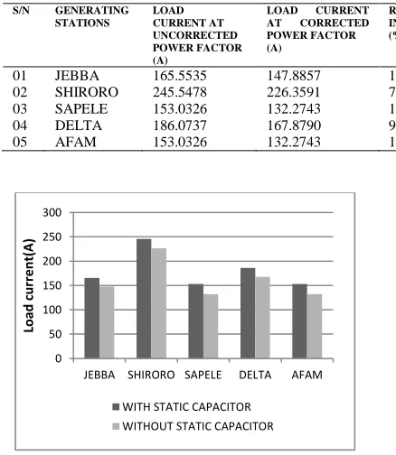 Table 4: Percentage Reduction in Current of each Generating Station 