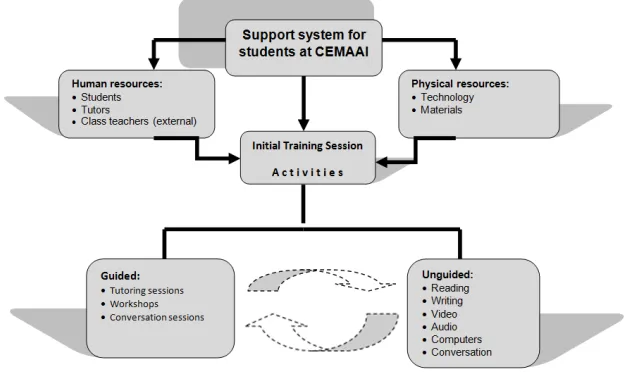 Figure 1. Implicit Design of the Center 