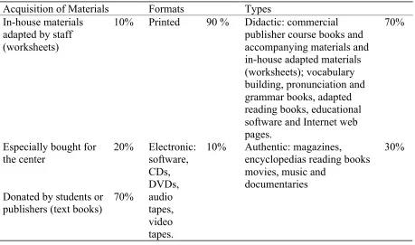 Table 2. Description of Materials at the Center 