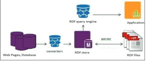 Fig. 1: Structure of ideal semantic web application
