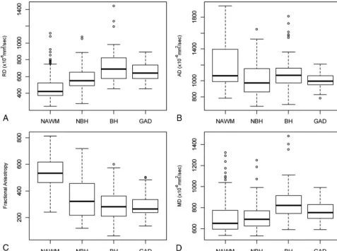 FIG 2. Baseline DTI characteristics of normal-appearing white matter, non-black holes, black holes, and gadolinium-enhancing lesions for radial(diffusivity (A), axial diffusivity (B), fractional anisotropy (C), and mean diffusivity (D)