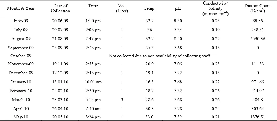 Table 2. Physical parameters (pH, Temperature, and Conductivity) and Diatom count at station H-5 during the year 2009- 2010