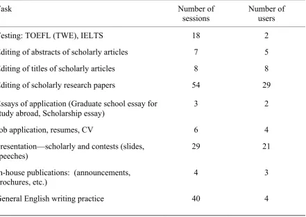 Table 4. Tasks from Tutorial Sessions Including Number of Appointments Dedicated to the Task and Number of Users Requesting the Task   