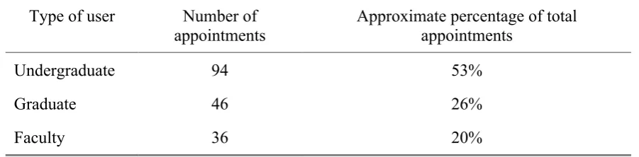 Table 1. Distribution of Writing Center Appointments across the Three Types of User (Undergraduate, Graduate, Faculty) 