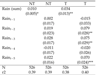 Table 1.6: Effect of rainfall on urban manufacturing employment growth NT NT T T Rain (sum) 0.010 0.034 (0.005)* (0.013)** Rain t − 1 0.002 -0.015 (0.017) (0.033) Rain t − 2 0.019 0.079 (0.023) (0.028)** Rain t − 3 0.028 0.075 (0.017) (0.029)** Rain t − 4 