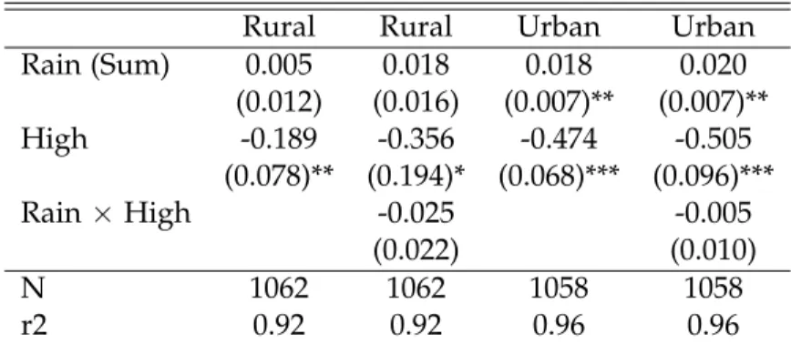 Table 1.8: Impact of rainfall on employment growth by agricultural input intensity