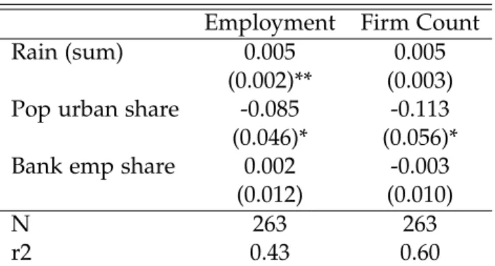 Table 1.9: Effect of rainfall on share of firms reporting informal financing Employment Firm Count