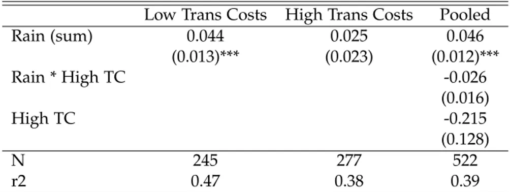 Table 1.10: Effect of rainfall on manufacturing growth by market access Low Trans Costs High Trans Costs Pooled