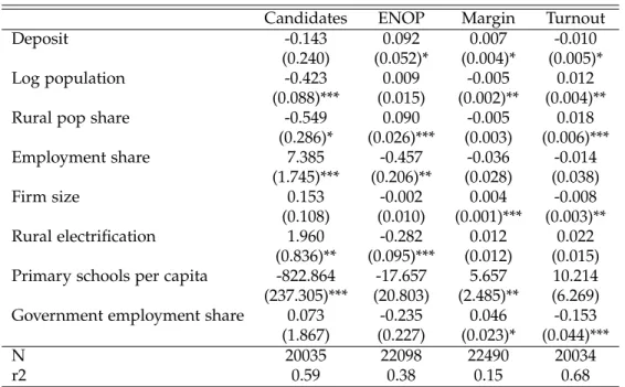 Table 2.4: Cross sectional relationship between electoral outcomes and existence of mineral deposits Candidates ENOP Margin Turnout