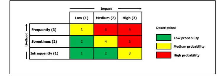 Figure 1. Three scale risk map matrix 