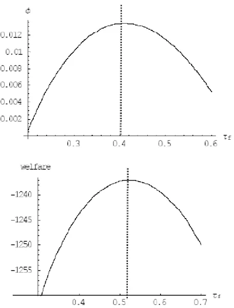 Figure 4: Growth maximization and welfare maximization. The parameters are: 