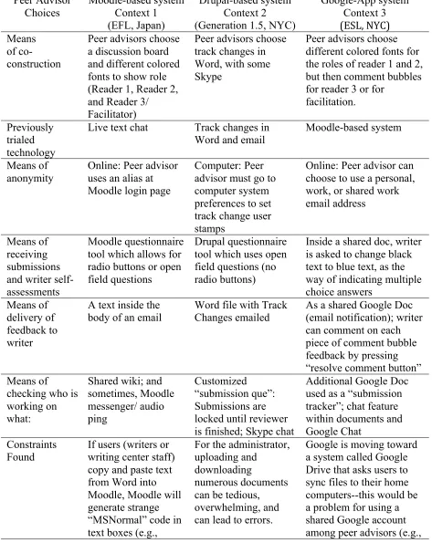 Table 2. Technology-based Comparison of Peer Advisor Management Across Centers  