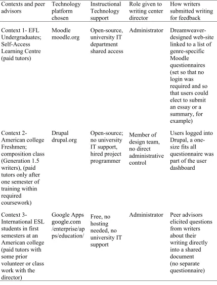 Table 1. Comparison of Peer Online Writing Centers in Three Contexts 