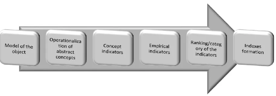 Fig. 1. Development of scores for measurement 