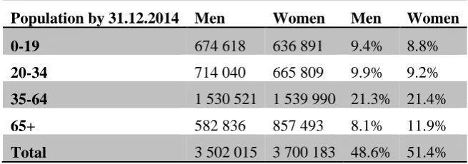 Table 1. Distribution of the population by the main quoting features 