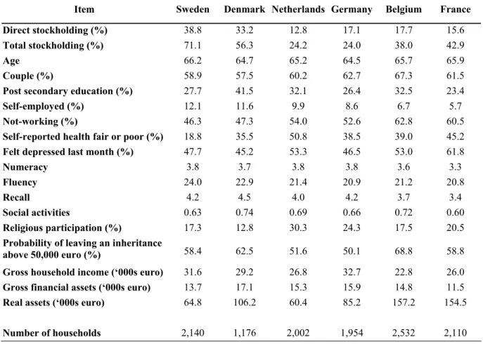 Table 1. Demographic and economic characteristics 