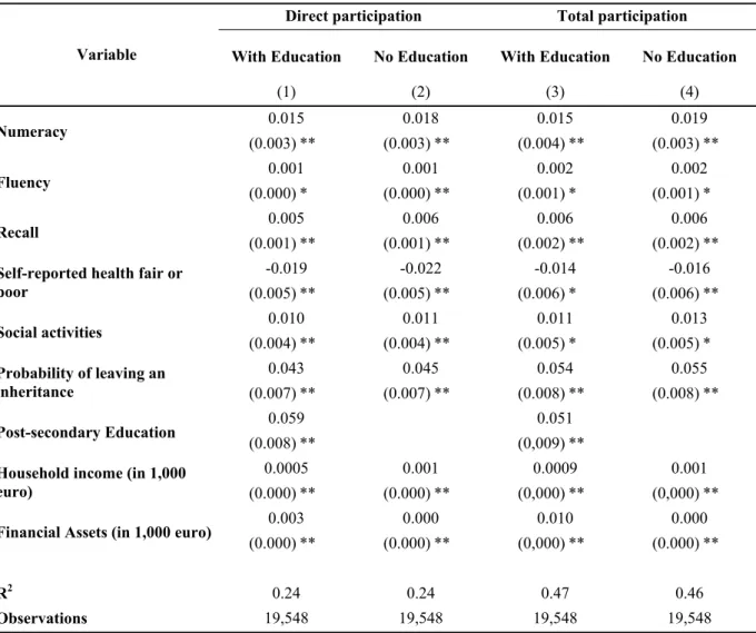 Table 2. The effect of cognitive abilities on stockholding 